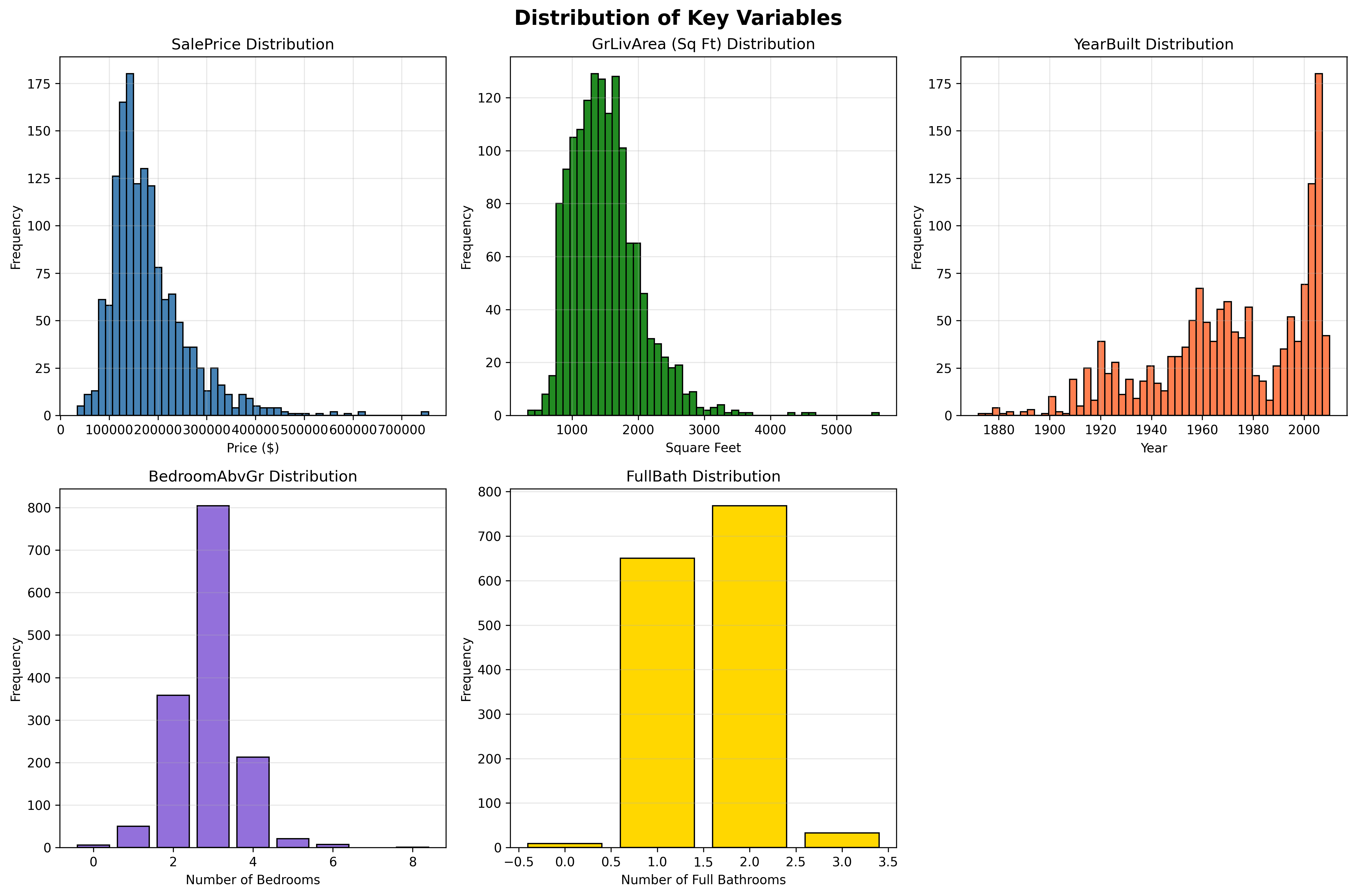 Distribution Plots for Key Variables