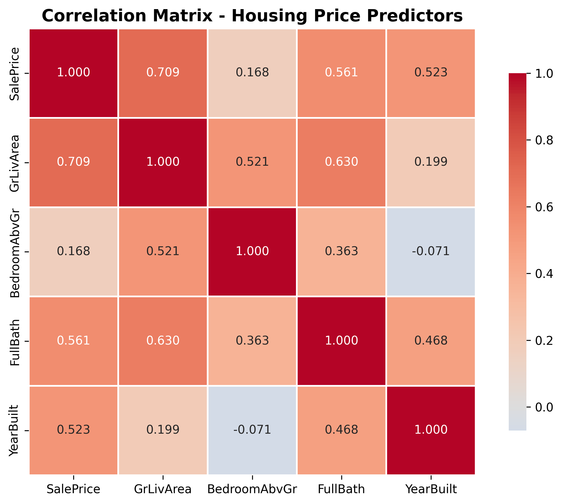 Correlation Heatmap